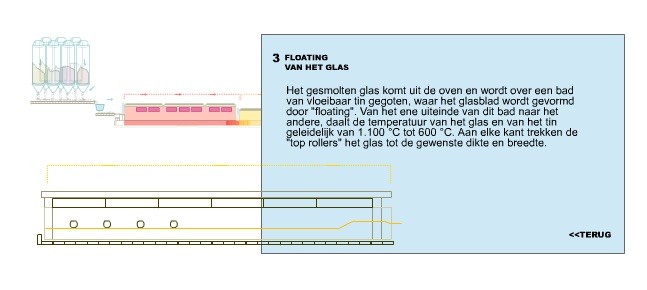 Floating van het glas